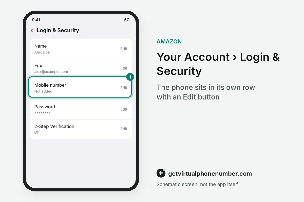 Amazon Login and Security screen with the empty mobile number row highlighted