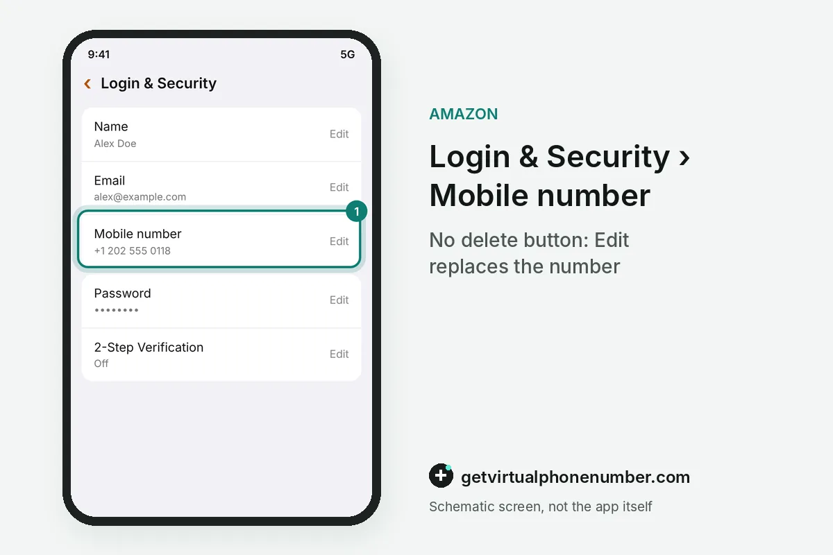 Amazon Login and Security screen with the mobile number Edit button highlighted