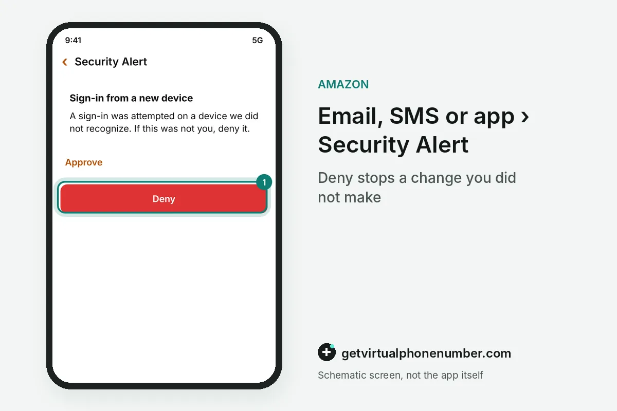 Amazon Security Alert about a new device sign-in with the Deny button highlighted