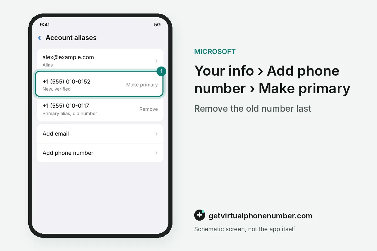 Account aliases list with Make primary highlighted next to the new phone number and Remove next to the old one
