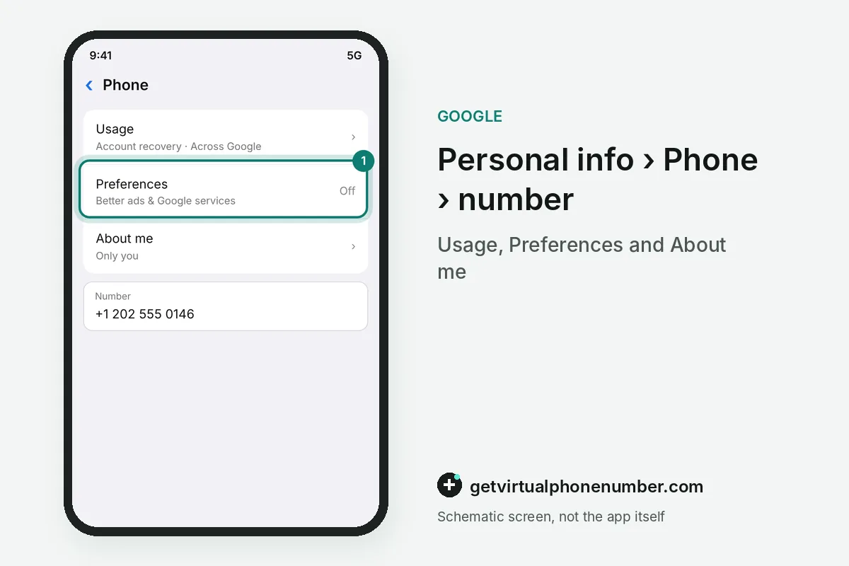 Google phone number page with Usage, Preferences and About me lines
