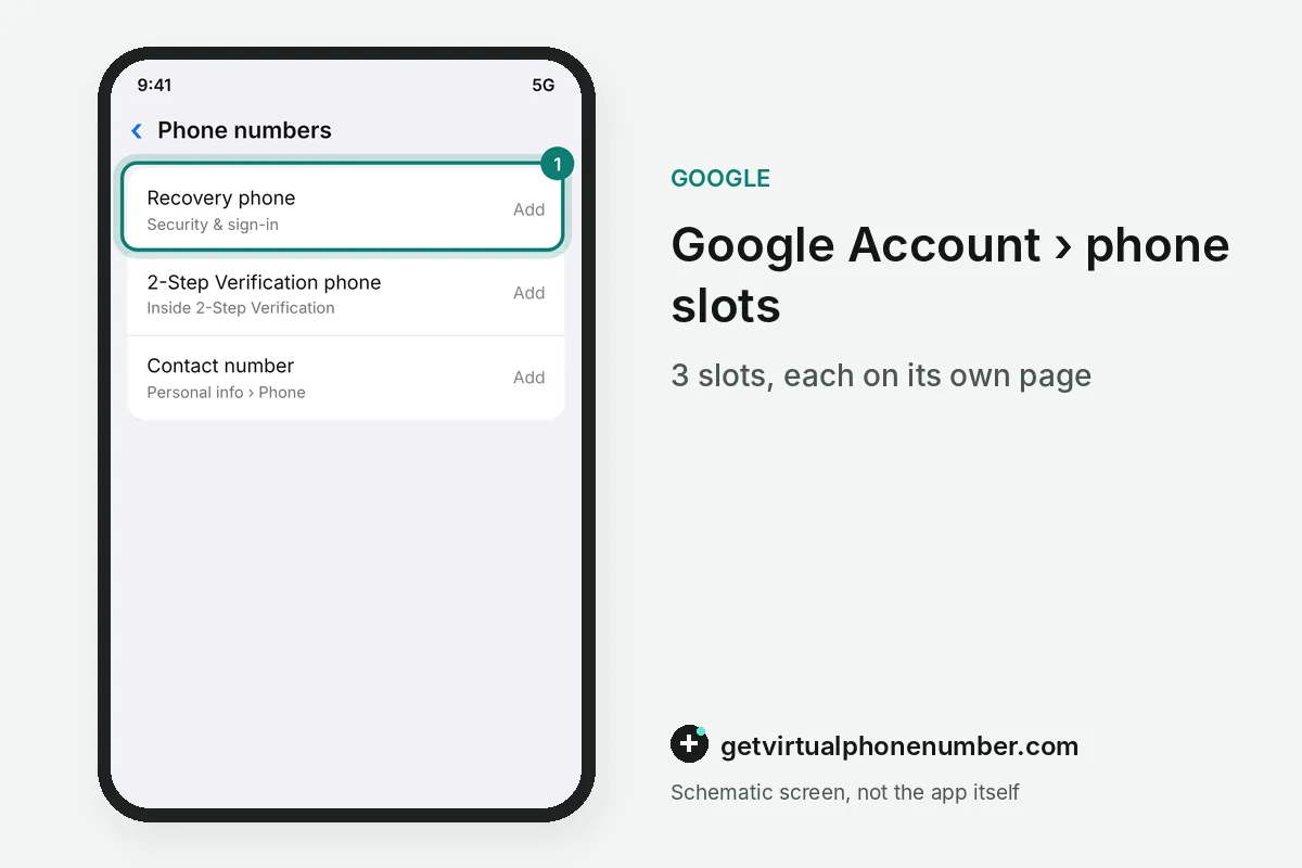 The three phone slots of a Google account with the recovery phone highlighted