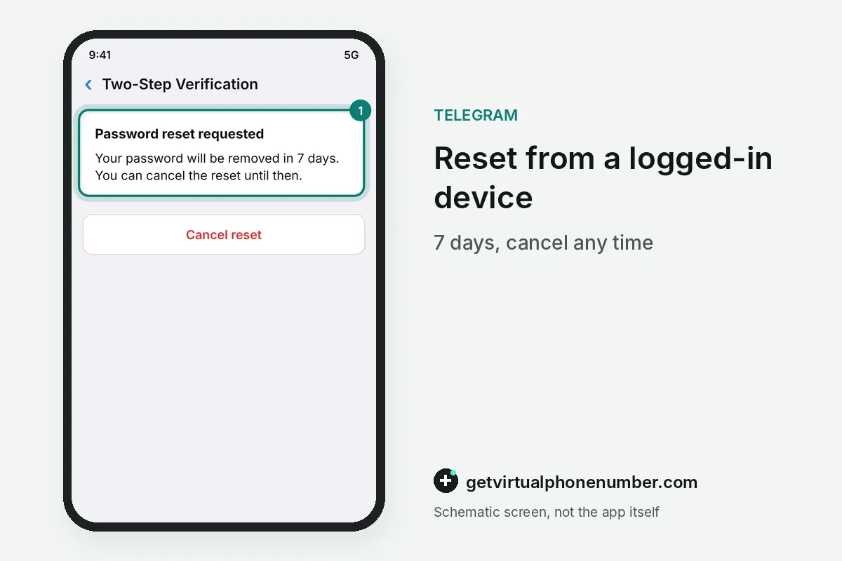 Password reset request with a 7-day waiting period