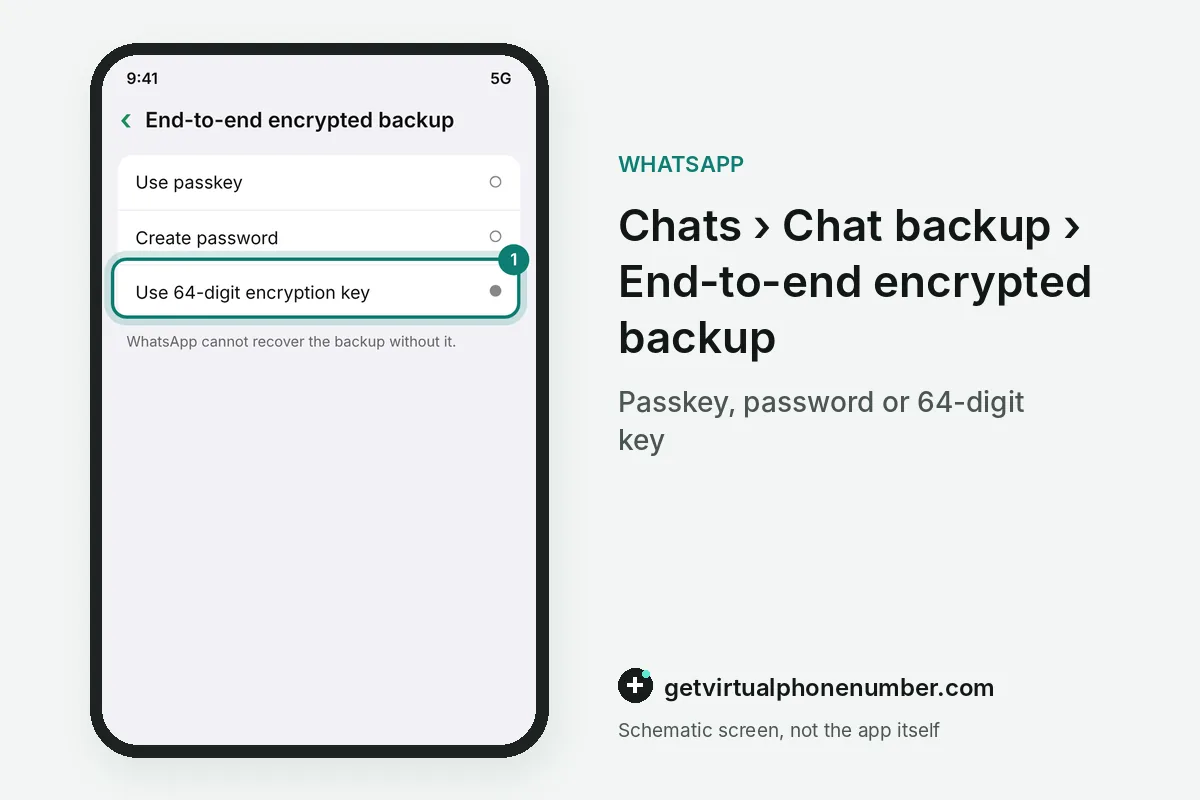 WhatsApp end-to-end encrypted backup options with the 64-digit key selected